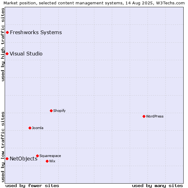 Market position of Freshworks Systems vs. Visual Studio vs. NetObjects