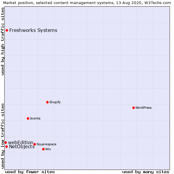 Market position of Freshworks Systems vs. NetObjects vs. webEdition