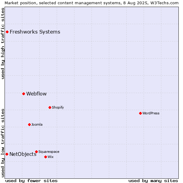 Market position of Webflow vs. Freshworks Systems vs. NetObjects