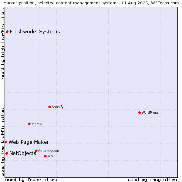 Market position of Freshworks Systems vs. NetObjects vs. Web Page Maker
