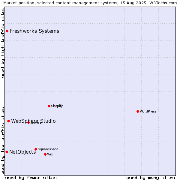 Market position of WebSphere Studio vs. Freshworks Systems vs. NetObjects