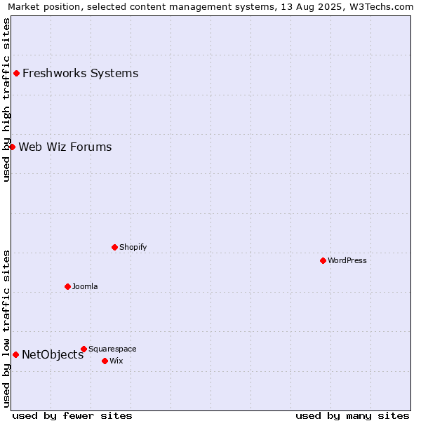 Market position of Freshworks Systems vs. NetObjects vs. Web Wiz Forums