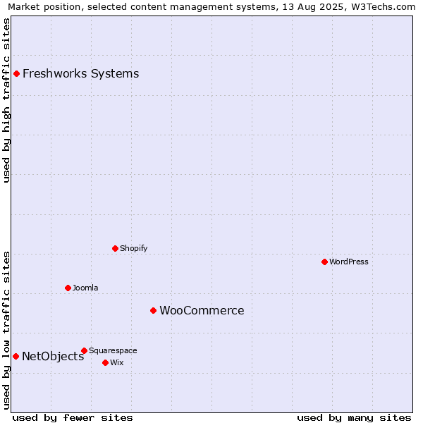 Market position of WooCommerce vs. Freshworks Systems vs. NetObjects