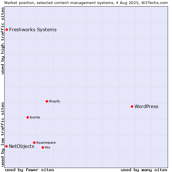 Market position of WordPress vs. Freshworks Systems vs. NetObjects