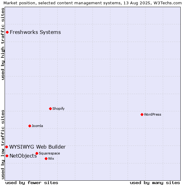 Market position of Freshworks Systems vs. NetObjects vs. WYSIWYG Web Builder