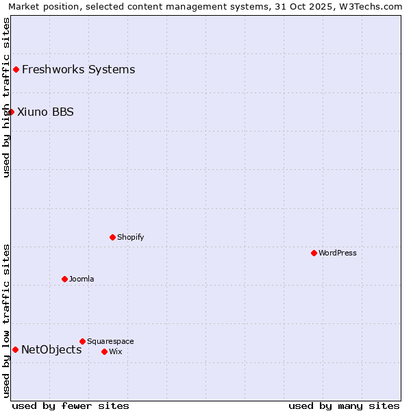 Market position of Freshworks Systems vs. NetObjects vs. Xiuno BBS