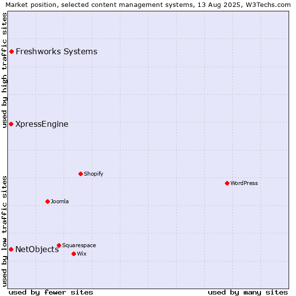 Market position of Freshworks Systems vs. NetObjects vs. XpressEngine