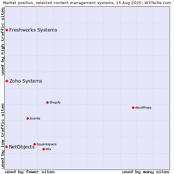Market position of Zoho Systems vs. Freshworks Systems vs. NetObjects