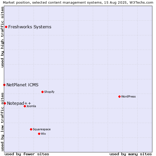 Market position of Freshworks Systems vs. Notepad++ vs. NetPlanet iCMS