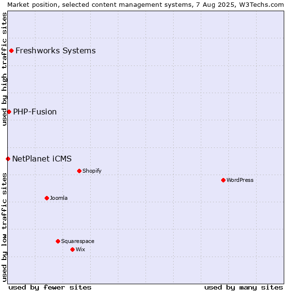 Market position of Freshworks Systems vs. PHP-Fusion vs. NetPlanet iCMS