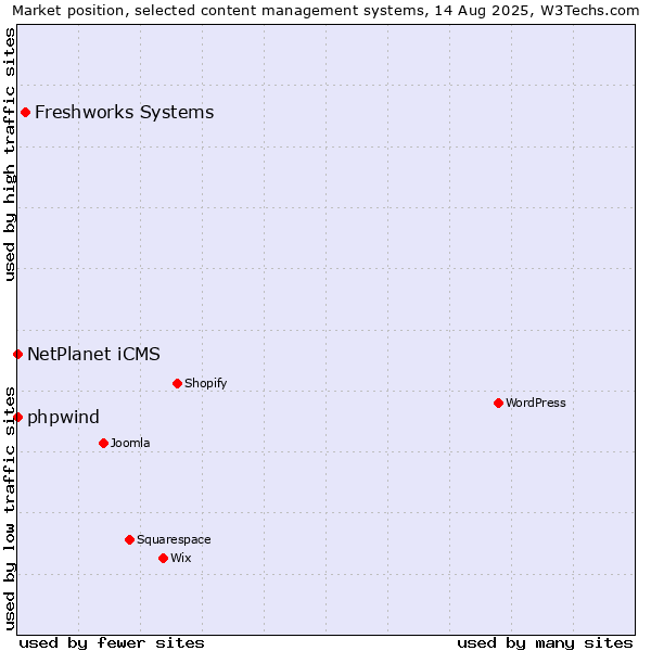 Market position of Freshworks Systems vs. NetPlanet iCMS vs. phpwind