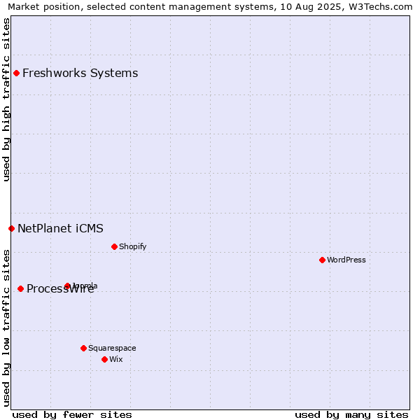 Market position of ProcessWire vs. Freshworks Systems vs. NetPlanet iCMS