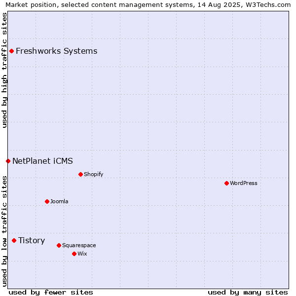 Market position of Tistory vs. Freshworks Systems vs. NetPlanet iCMS