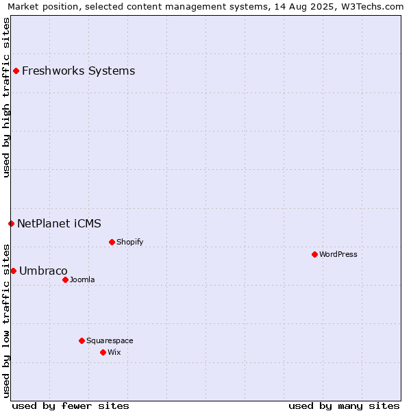 Market position of Freshworks Systems vs. Umbraco vs. NetPlanet iCMS