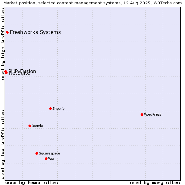 Market position of Freshworks Systems vs. NetSuite vs. PHP-Fusion