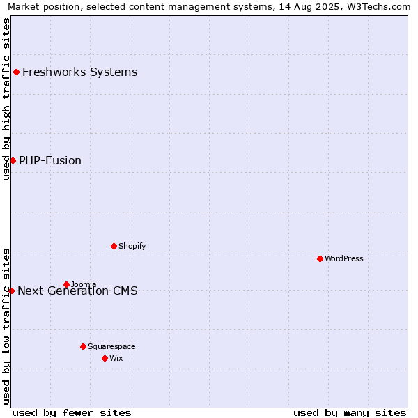 Market position of Freshworks Systems vs. PHP-Fusion vs. Next Generation CMS
