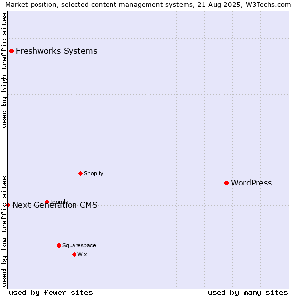 Market position of WordPress vs. Freshworks Systems vs. Next Generation CMS