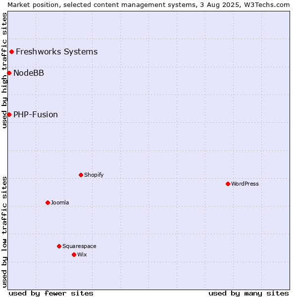Market position of Freshworks Systems vs. PHP-Fusion vs. NodeBB