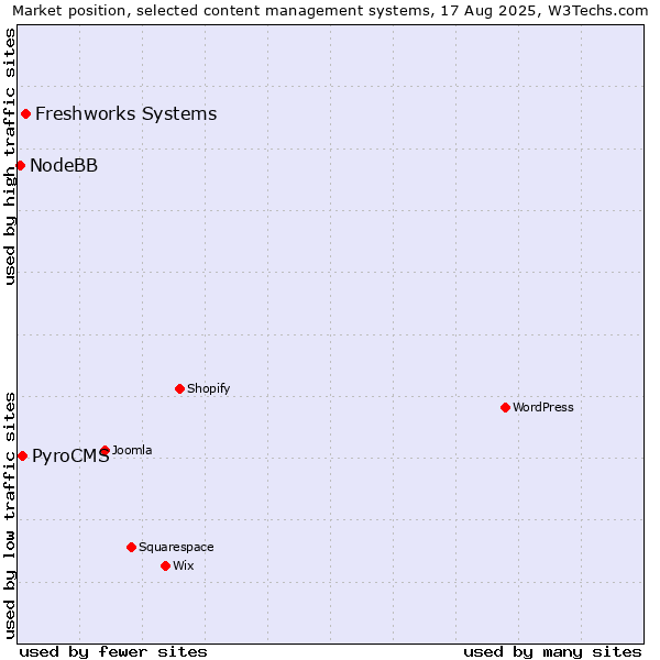 Market position of Freshworks Systems vs. PyroCMS vs. NodeBB