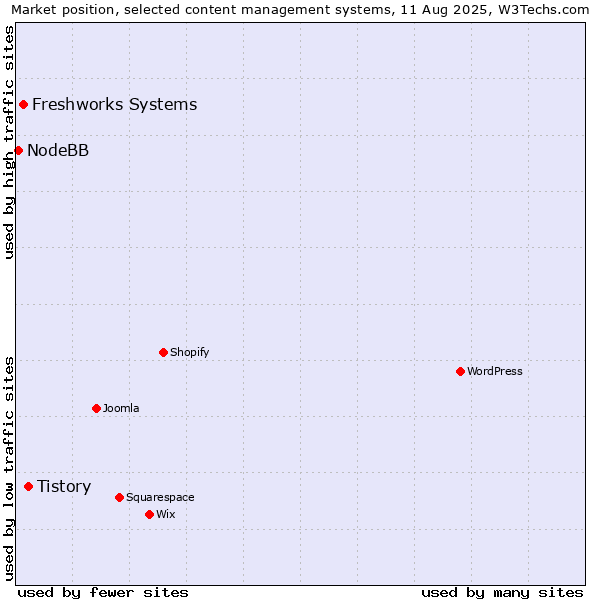 Market position of Tistory vs. Freshworks Systems vs. NodeBB