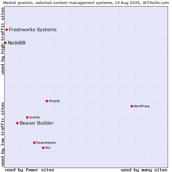 Market position of Beaver Builder vs. Freshworks Systems vs. NodeBB