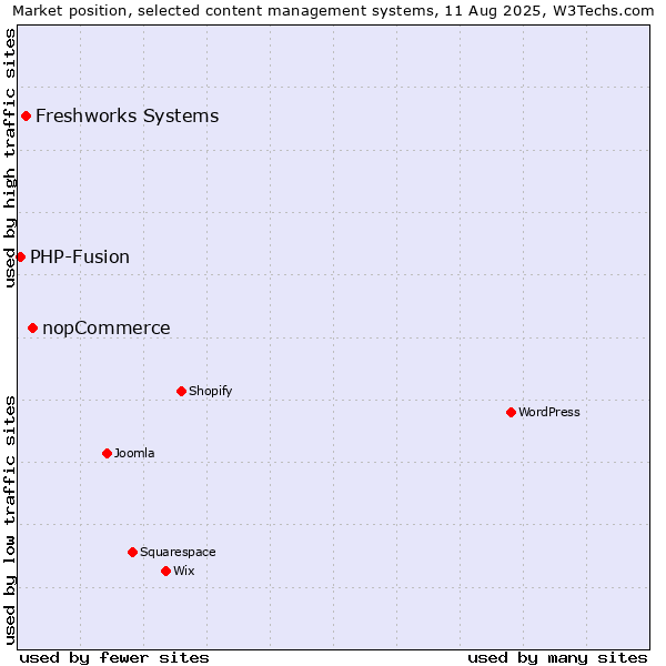 Market position of nopCommerce vs. Freshworks Systems vs. PHP-Fusion