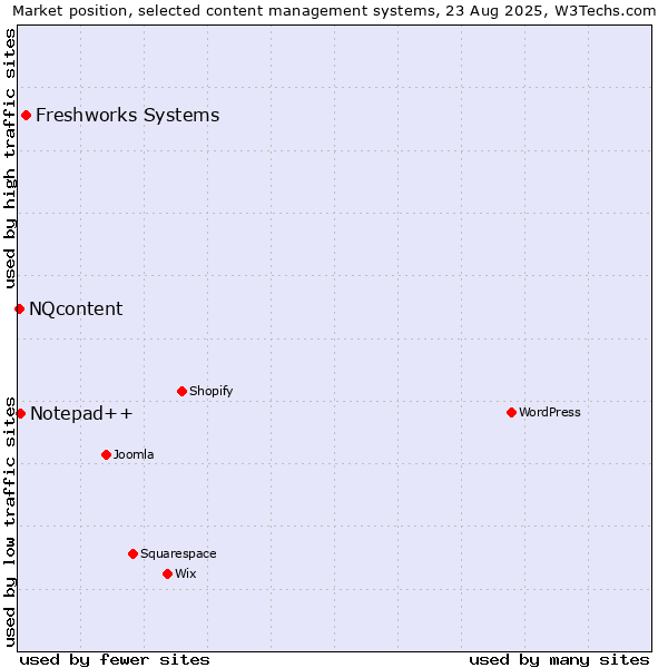 Market position of Freshworks Systems vs. Notepad++ vs. NQcontent