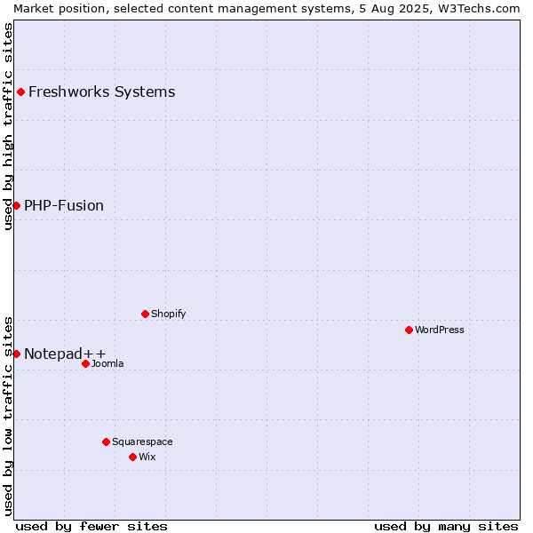 Market position of Freshworks Systems vs. PHP-Fusion vs. Notepad++