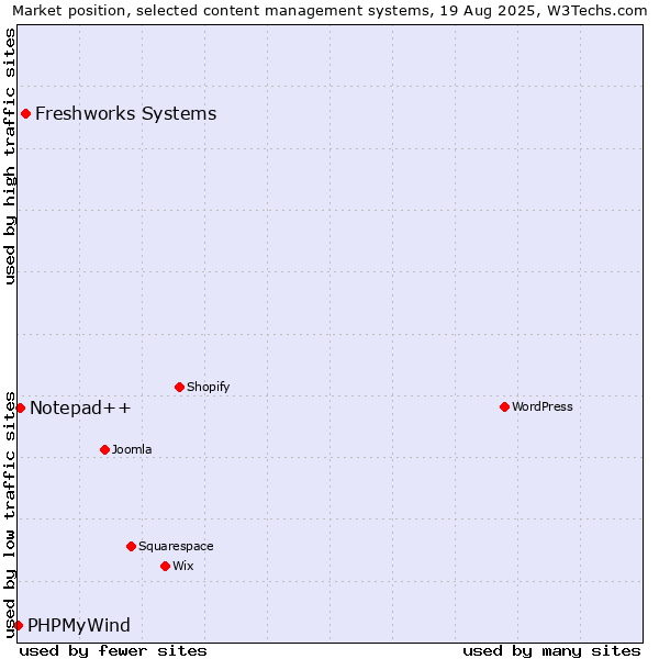 Market position of Freshworks Systems vs. Notepad++ vs. PHPMyWind