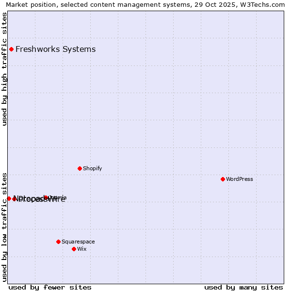 Market position of ProcessWire vs. Freshworks Systems vs. Notepad++