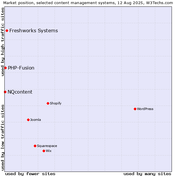 Market position of Freshworks Systems vs. PHP-Fusion vs. NQcontent