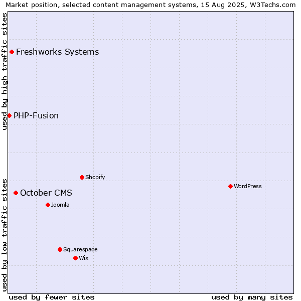 Market position of October CMS vs. Freshworks Systems vs. PHP-Fusion