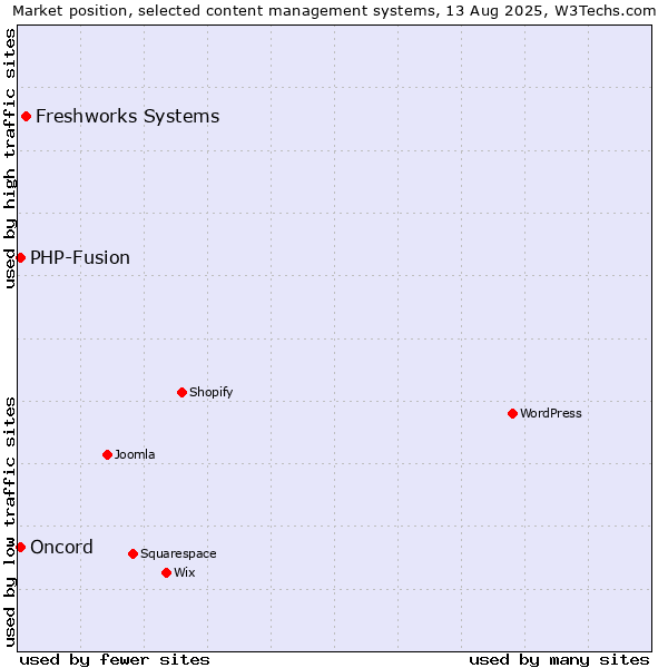 Market position of Freshworks Systems vs. PHP-Fusion vs. Oncord