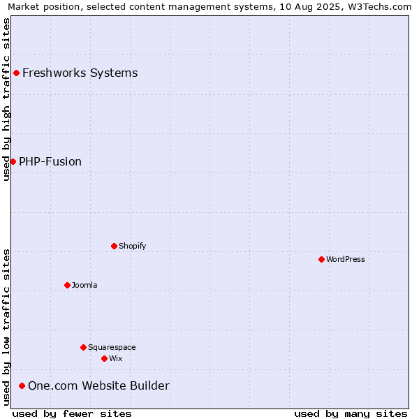 Market position of One.com Website Builder vs. Freshworks Systems vs. PHP-Fusion