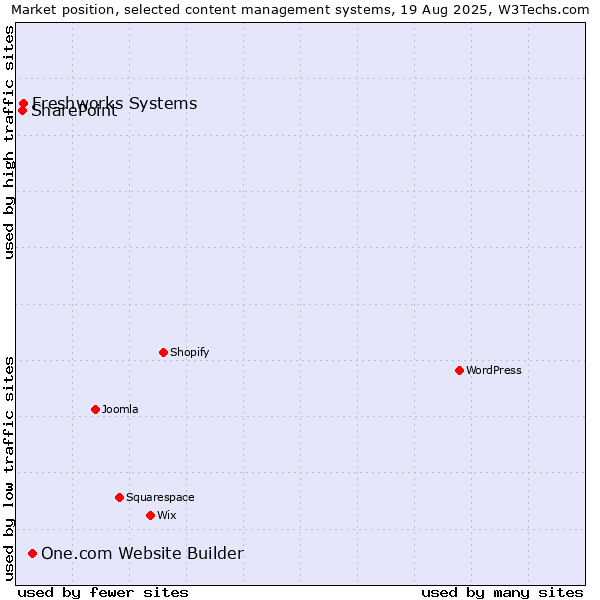 Market position of One.com Website Builder vs. Freshworks Systems vs. SharePoint