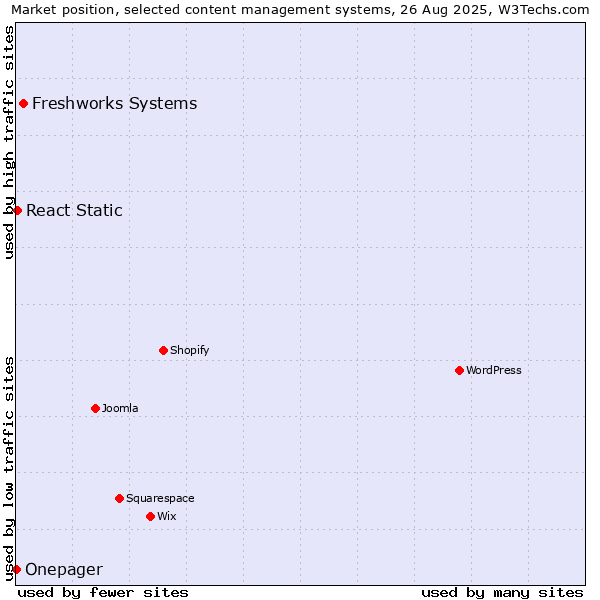 Market position of Freshworks Systems vs. React Static vs. Onepager