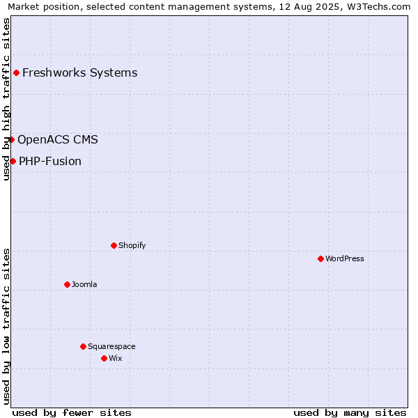 Market position of Freshworks Systems vs. PHP-Fusion vs. OpenACS CMS