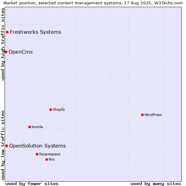 Market position of Freshworks Systems vs. OpenSolution Systems vs. OpenCms