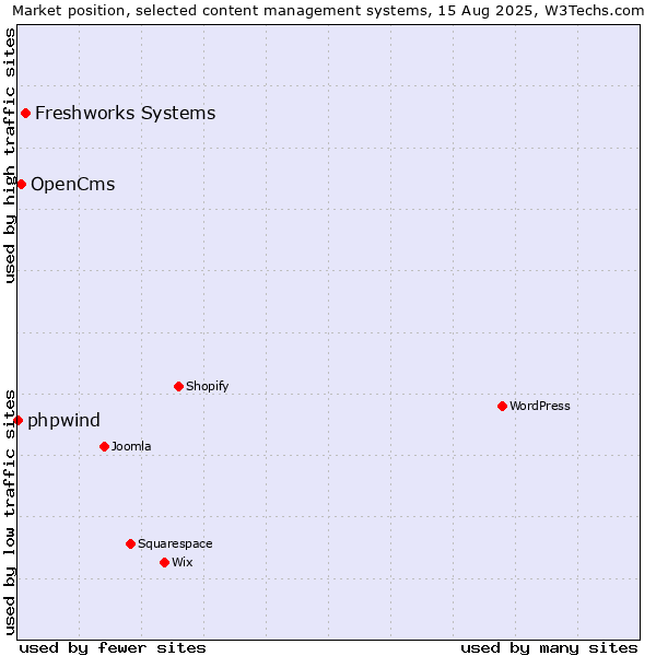 Market position of Freshworks Systems vs. OpenCms vs. phpwind