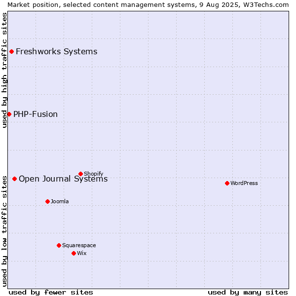 Market position of Open Journal Systems vs. Freshworks Systems vs. PHP-Fusion
