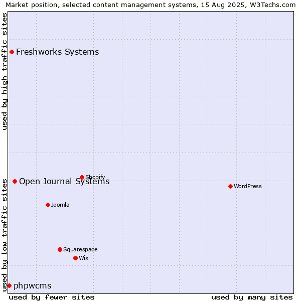 Market position of Open Journal Systems vs. Freshworks Systems vs. phpwcms