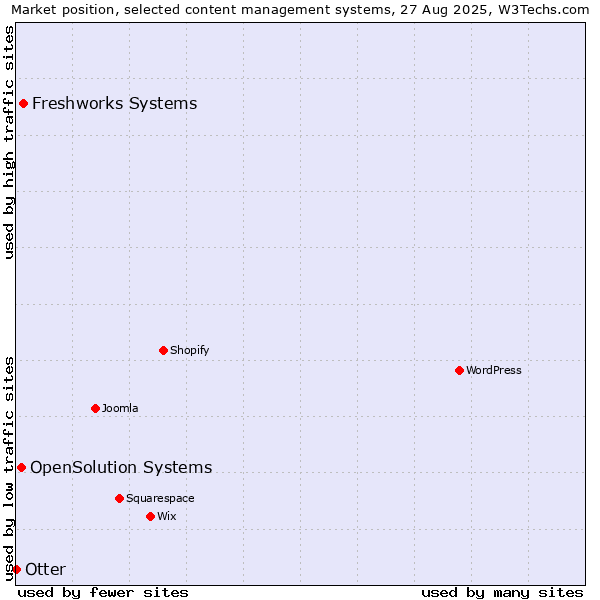 Market position of Freshworks Systems vs. OpenSolution Systems vs. Otter