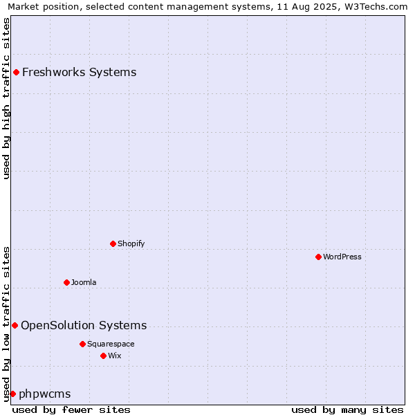 Market position of Freshworks Systems vs. OpenSolution Systems vs. phpwcms