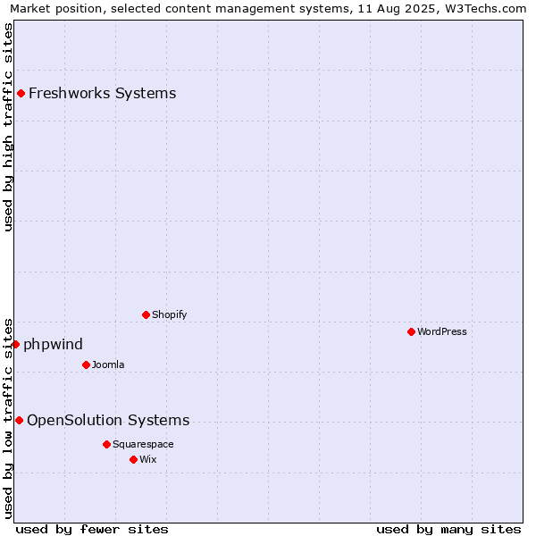 Market position of Freshworks Systems vs. OpenSolution Systems vs. phpwind
