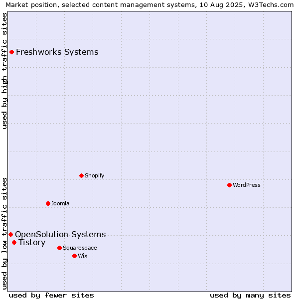 Market position of Tistory vs. Freshworks Systems vs. OpenSolution Systems