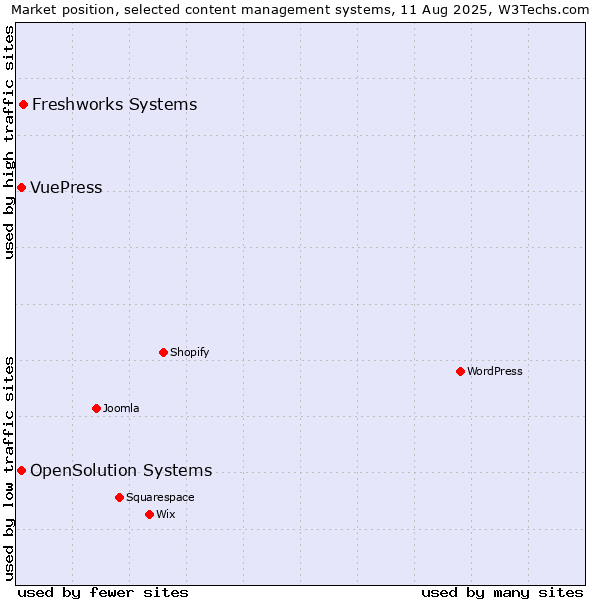 Market position of Freshworks Systems vs. OpenSolution Systems vs. VuePress