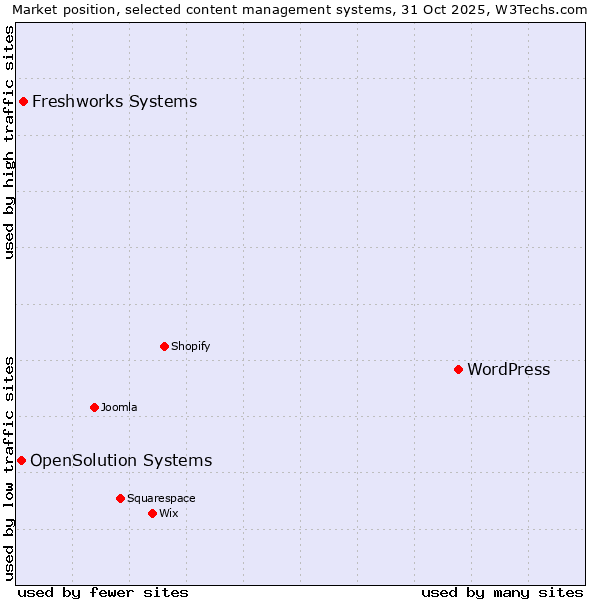 Market position of WordPress vs. Freshworks Systems vs. OpenSolution Systems