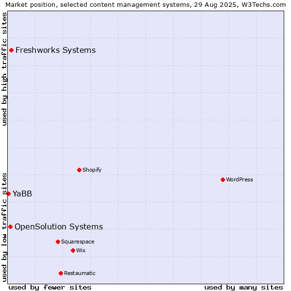 Market position of Freshworks Systems vs. OpenSolution Systems vs. YaBB