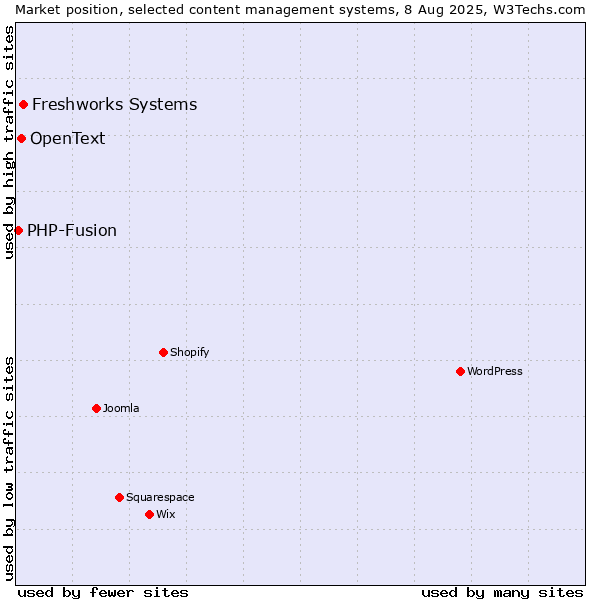 Market position of Freshworks Systems vs. OpenText vs. PHP-Fusion