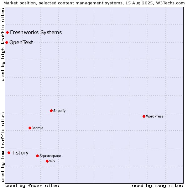 Market position of Tistory vs. Freshworks Systems vs. OpenText